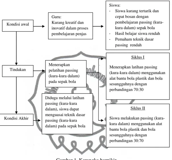 Gambar 1. Kerangka berpikir 