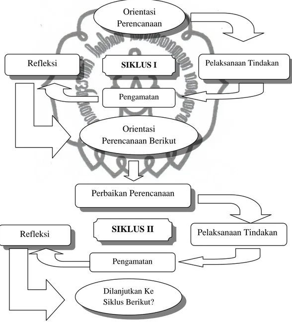 Gambar 2. Siklus Penelitian Tindakan Kelas  (Iskandar, 2009:67) Refleksi SIKLUS I Pengamatan Orientasi Perencanaan Berikut Perbaikan Perencanaan 