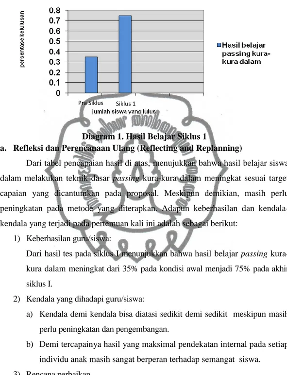 Diagram 1. Hasil Belajar Siklus 1 