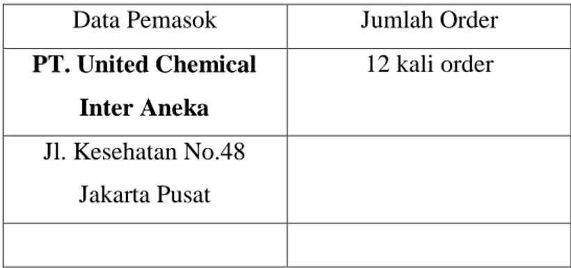 Tabel 1.1 Data order PT. Indorub pada supplier Suncure (MOCA) 