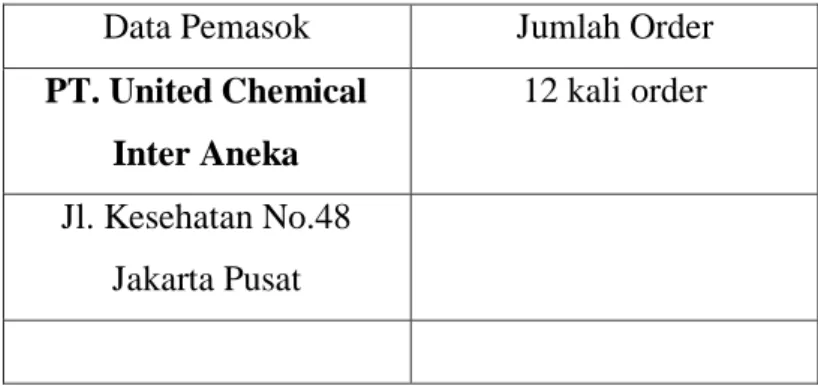 Tabel 1.1 Data order PT. Indorub pada supplier Suncure (MOCA) 