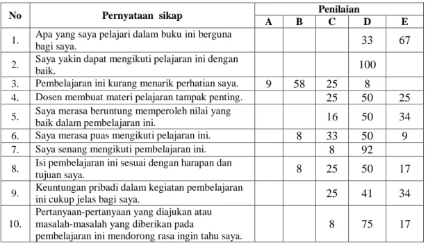 Tabel 4. Data Respon Mahasiswa 