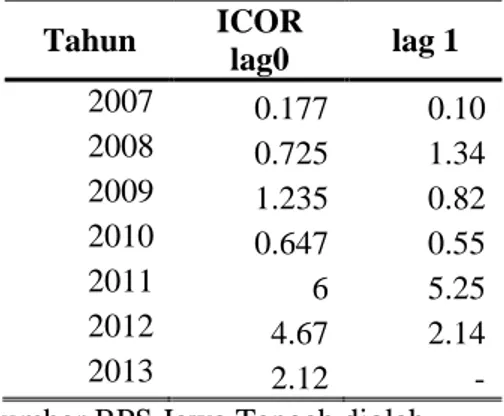 Tabel di bawah ini menunjukkan besaran koefisien ICOR dengan menggunakan lag  0 dan lag 1