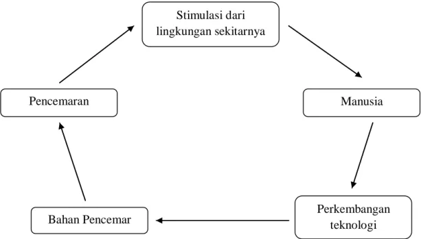 Gambar 1. Siklus Pencemaran  Sumber : Daryanto (2004) 