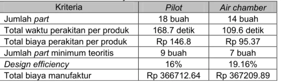 Tabel 9.  Performansi Subassembly Pilot dan Air Chamber Desain Awal  Kriteria  Pilot  Air chamber 