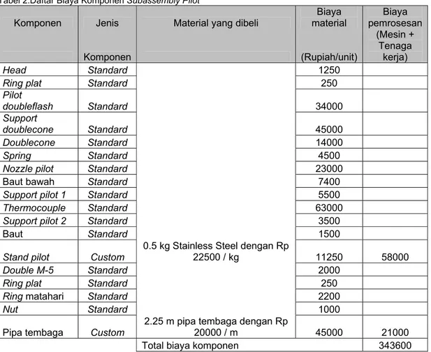 Tabel 3. Daftar Biaya Komponen Subassembly Air Chamber  Komponen  Jenis  Material yang dibeli 