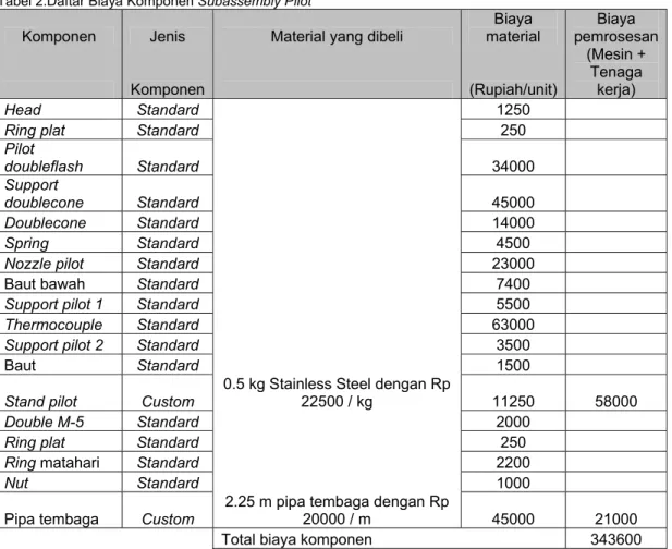 Tabel 3. Daftar Biaya Komponen Subassembly Air Chamber  Komponen  Jenis  Material yang dibeli 