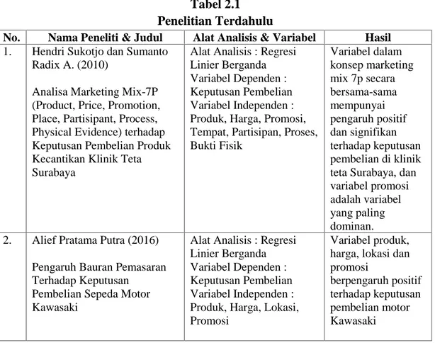 Tabel 2.1 Penelitian Terdahulu