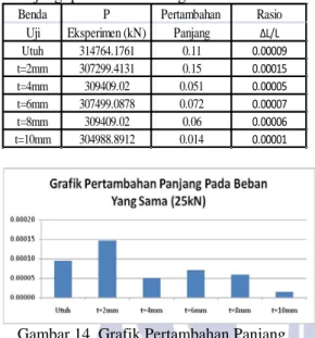 Tabel 16. Tabel hasil Pengujian Pertambahan  Panjang  pada Beban Yang Sama 