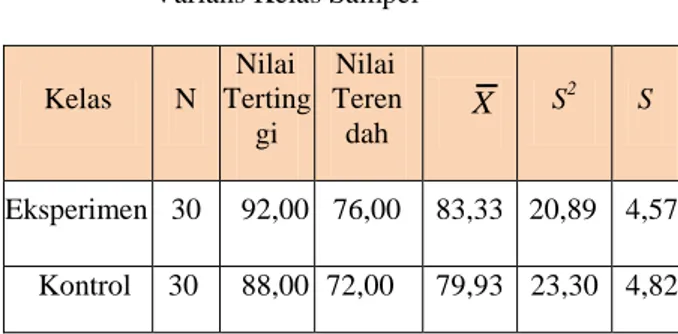 Tabel 3.      Data  Nilai  Rata-Rata,  Nilai  Tertinggi,  Nilai  Terendah,  Simpangan Baku,  dan   Variansi  Kelas Sampel Ranah Psikomotor 