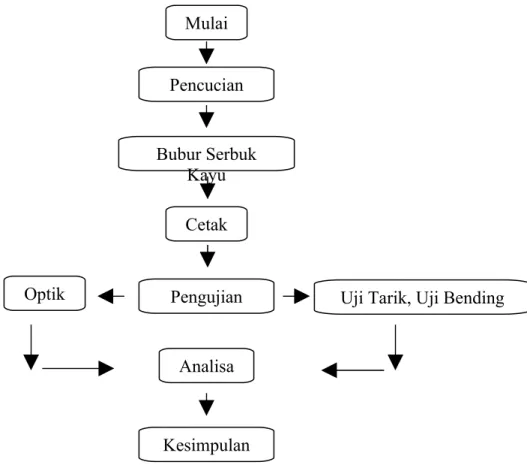 Diagram alir penelitian