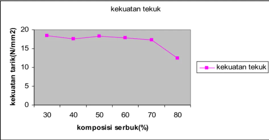 Gambar 8  Grafik Tegangan tekuk