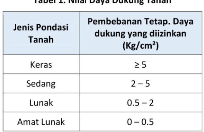 Tabel 1. Nilai Daya Dukung Tanah  Jenis Pondasi 