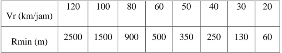 Tabel 3. 4 Jari-jari tikungan yang tidak memerlukan lengkungan peralihan Vr (km/jam) 
