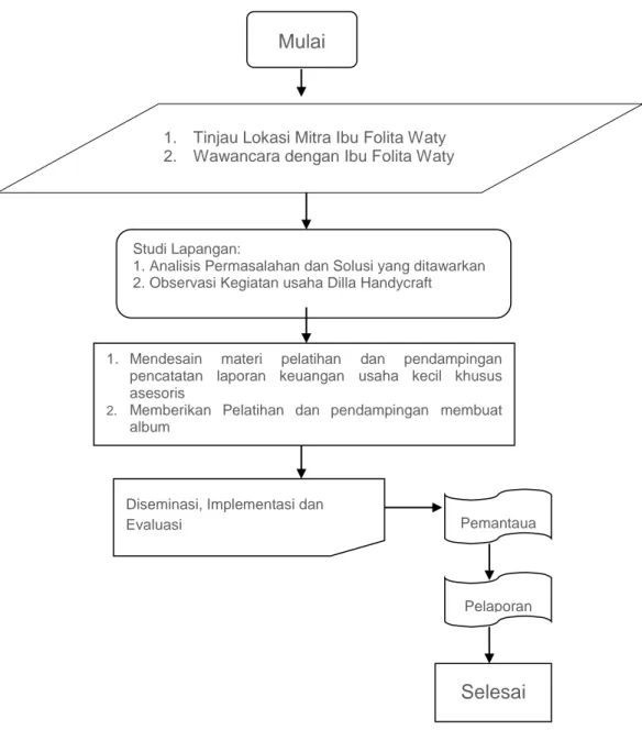 Gambar 3.1 Diagram Alir Pelaksanaan Kegiatan PKM 