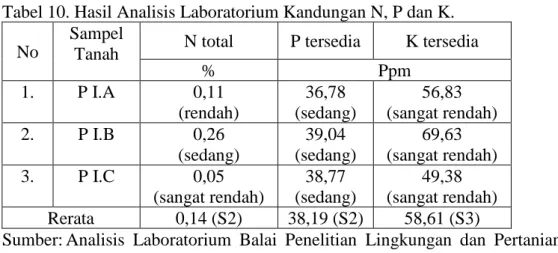 Tabel 10. Hasil Analisis Laboratorium Kandungan N, P dan K.  