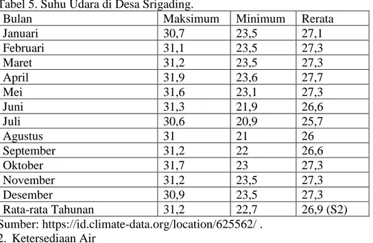 Tabel 5. Suhu Udara di Desa Srigading. 