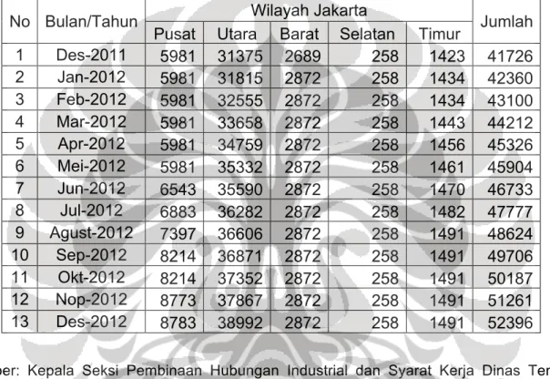 Tabel 1. Rekapitulasi Data Pencatatan Perjanjian Kerja Waktu Tertentu  Tahun 2012 di Wilayah Provinsi DKI Jakarta 