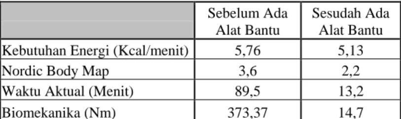 Tabel 3. Perbandingan Parameter Ergonomis 