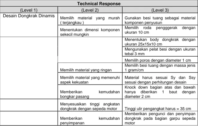 Tabel 2.  Respon Teknis (Technical Parameters) 