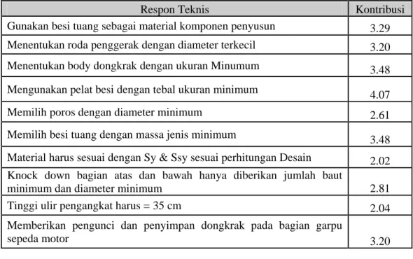 Tabel 3.  Kontribusi Respon Teknis dalam Perancangan 