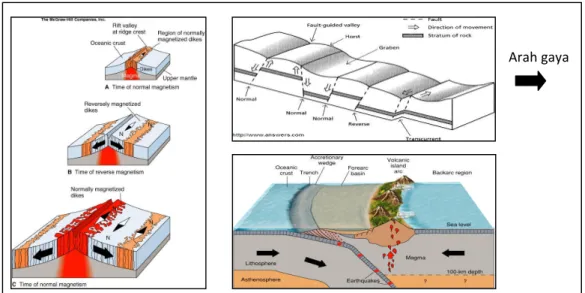 Gambar 4 Model pergerakan lempeng akibat gaya tekan (compression) dan gaya tarik (tension).