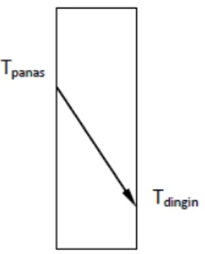 Gambar 2.1. Perpindahan panas konduksi pada dinding (J.P. Holman,hal: 33) Persamaan dasar untuk konduksi satu-dimensi dalam keadaan stedi dapat ditulis :