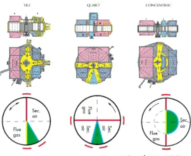 Gambar 3.3 Air Preheater Tipe Tri-sector, Tipe Quart-Sector, dan Concentric-Sector.