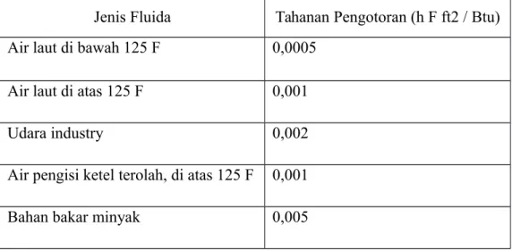 Tabel 3.1 Daftar Faktor Pengotoran Normal