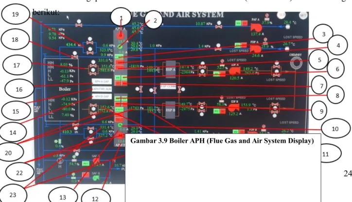 Gambar 3.8 DCS PID of APH Electrical Sistem Interlock dan Permissive 