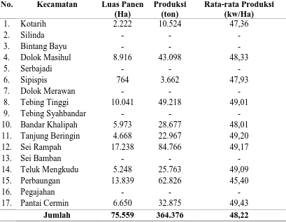 Tabel 4.3. Luas Panen, Produksi dan Rata-rata Produksi Padi Sawah Tahun 2007  