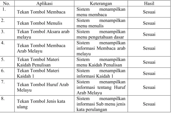 Tabel III.3  Blackbox Testing Aplikasi Belajar Membaca Dan Menulis Aksara Arab Melayu  Berbasis Android 