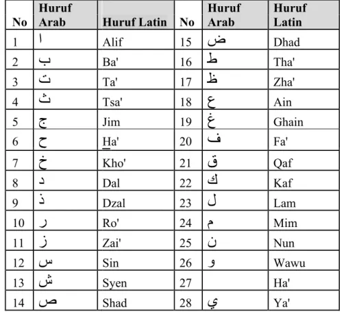Tabel III.1. Huruf Arab Hijaiyah  (Raju Riyanda: 2015) 