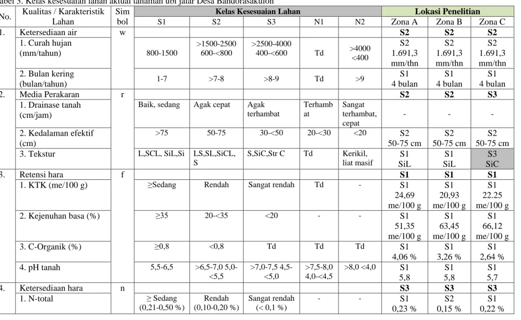 Tabel 3. Kelas kesesuaian lahan aktual tanaman ubi jalar Desa Bandorasakulon   No.  Kualitas / Karakteristik 