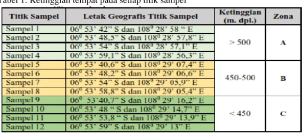 Tabel 1. Ketinggian tempat pada setiap titik sampel 