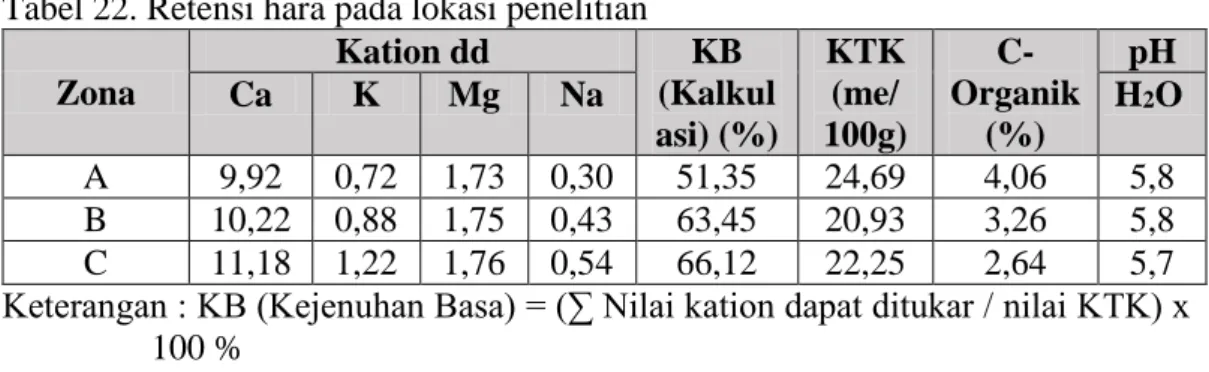 Tabel 22. Retensi hara pada lokasi penelitian  Zona  Kation dd  KB  (Kalkul asi) (%)  KTK (me/  100g)   C-Organik (%)  pH Ca K Mg Na H2 O  A  9,92  0,72  1,73  0,30  51,35  24,69  4,06  5,8  B  10,22  0,88  1,75  0,43  63,45  20,93  3,26  5,8  C  11,18  1,