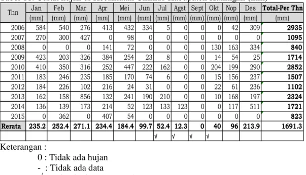 Tabel 18. Curah hujan di Kecamatan Cilimus Kabupaten Kuningan (mm) 