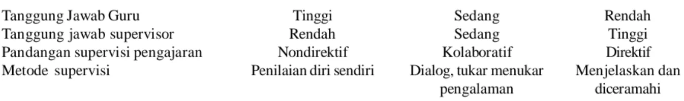 Tabel 2 Pandangan Supervisi Pengajaran