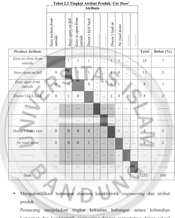 Tabel 2.2 Tingkat Atribut Produk ‘Car Door’