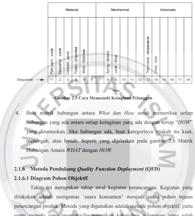 Gambar 2.5 Cara Memenuhi Keinginan Pelanggan 