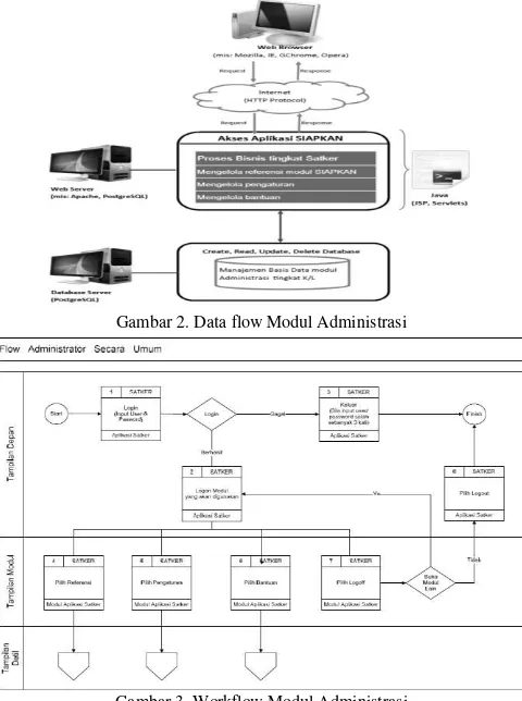 Gambar 2. Data flow Modul Administrasi 