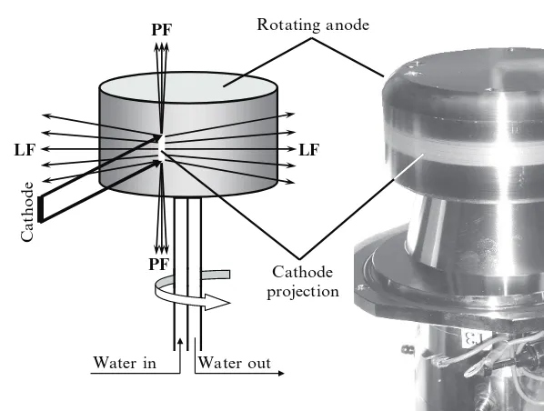 Fig. 6.6 The schematic (employed in a Rigaku TTRAX powder diffractometer.left) and the photograph (right) of the direct drive rotating anode assembly PF is point focus and LF is line focus