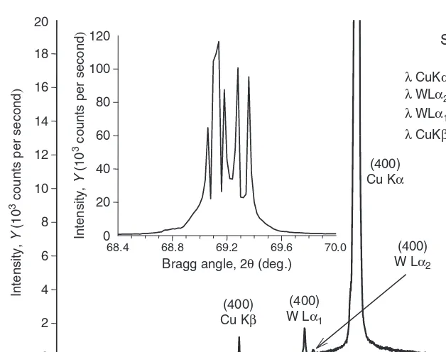 Fig. 6.10 The X-ray diffraction pattern collected from a single crystalline Si-wafer in the reﬂect-ity of the detector