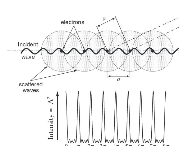 Fig. 7.3, the wavelength of the incident beam,between the phase (by considering path difference (of the phase angle,points,scattering of the single incident wave