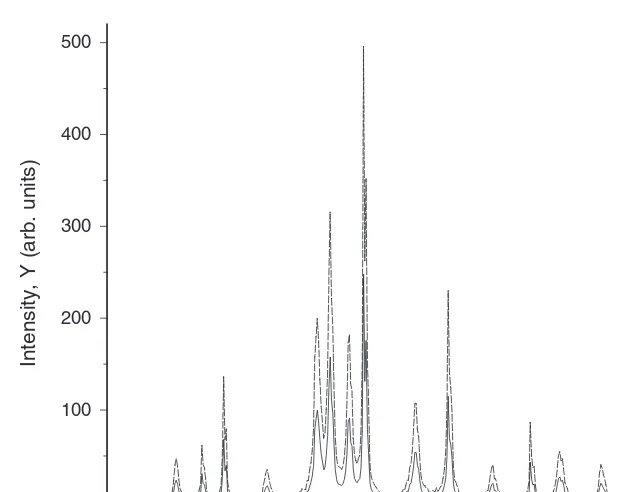 Fig. 7.13 Two powder diffraction patterns collected by a student using the same sample but twodifferent powder diffractometers.