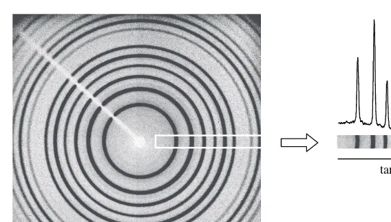 Fig. 8.5 The powder diffraction pattern of the polycrystalline LaB6 as intensity versus 2θ obtainedby the integration of the rectangular area from the two-dimensional diffraction pattern shown inFig