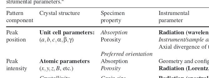 Table 8.2 Powder diffraction pattern as a function of various crystal structure, specimen and in-strumental parameters.a