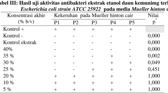 Tabel III: Hasil uji aktivitas antibakteri ekstrak etanol daun kemunimg terhadap                 Escherichia coli strain ATCC 25922  pada media Mueller hinton cair 