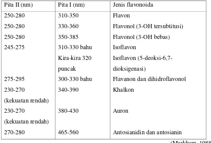 Tabel 2.2 Rentang serapan spektrum UV-Visible flavonoida 