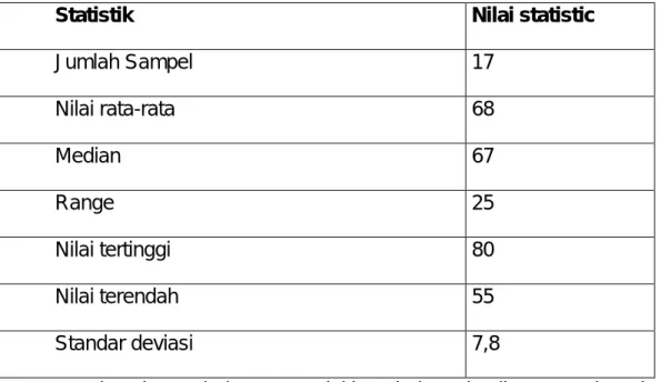 Tabel 4: Rangkuman nilai statistik hasil pretest kelas Eksperimen